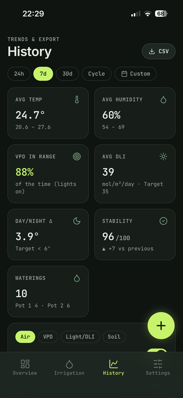 Growboxit app, History screen: 7-day averages for temperature, humidity, VPD in range, DLI, day/night difference, stability and waterings, with a CSV export button